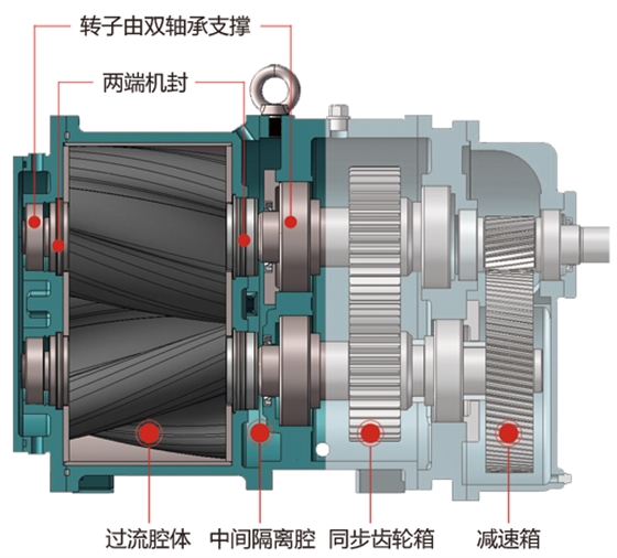 無阻塞轉子泵 無阻塞轉子泵